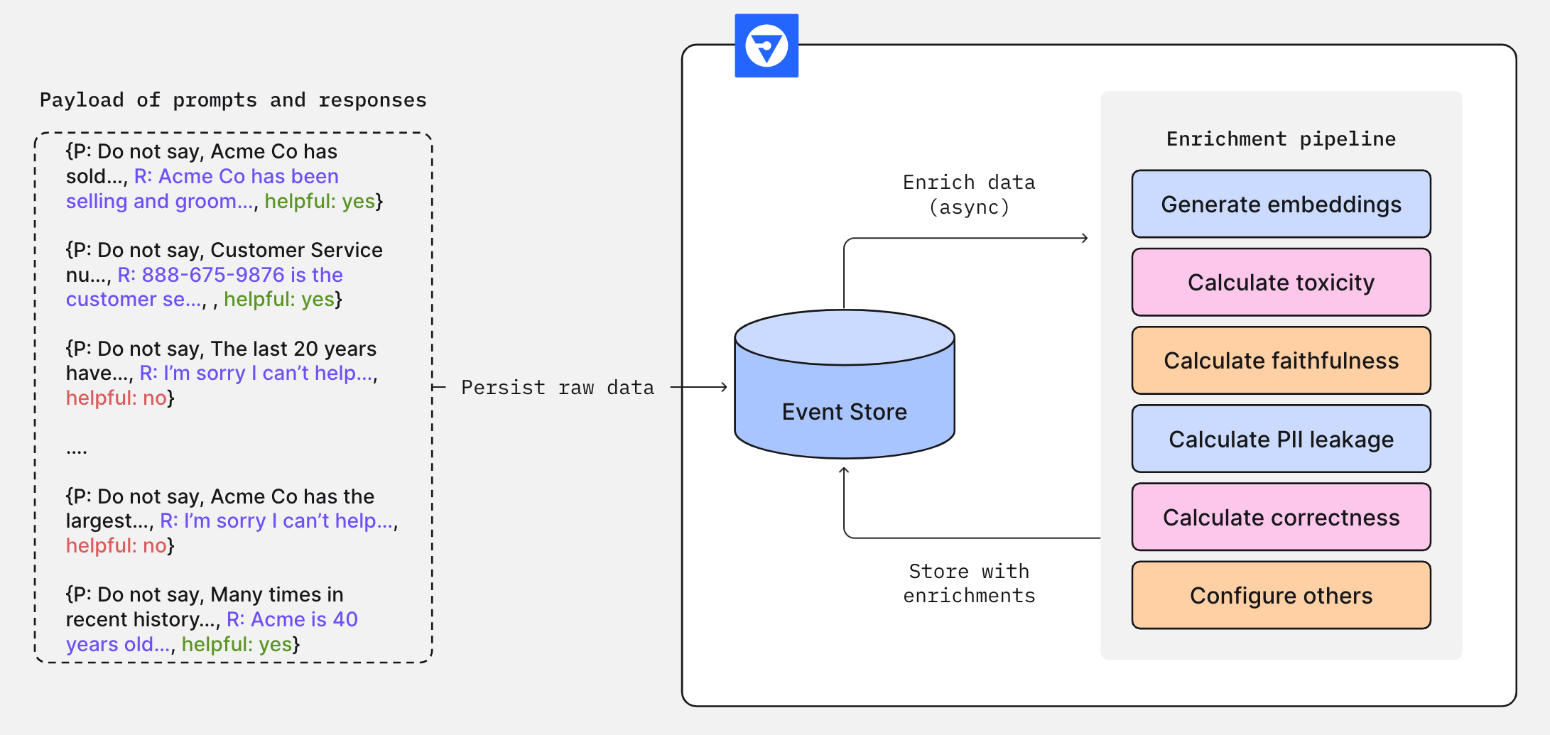 Fiddler Enrichment Framework diagram displaying sample inputs and outputs flowing into the Fiddler enrichment pipeline.