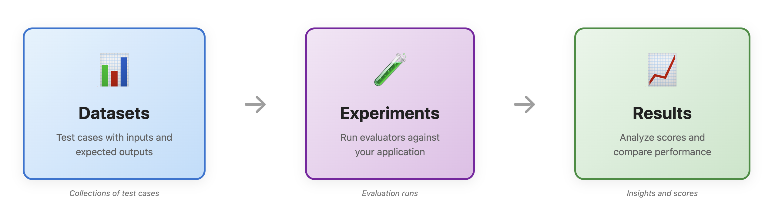 Diagram showing three connected components: Datasets containing test cases, Experiments running evaluators against test cases, and Results providing insights with data flow arrows