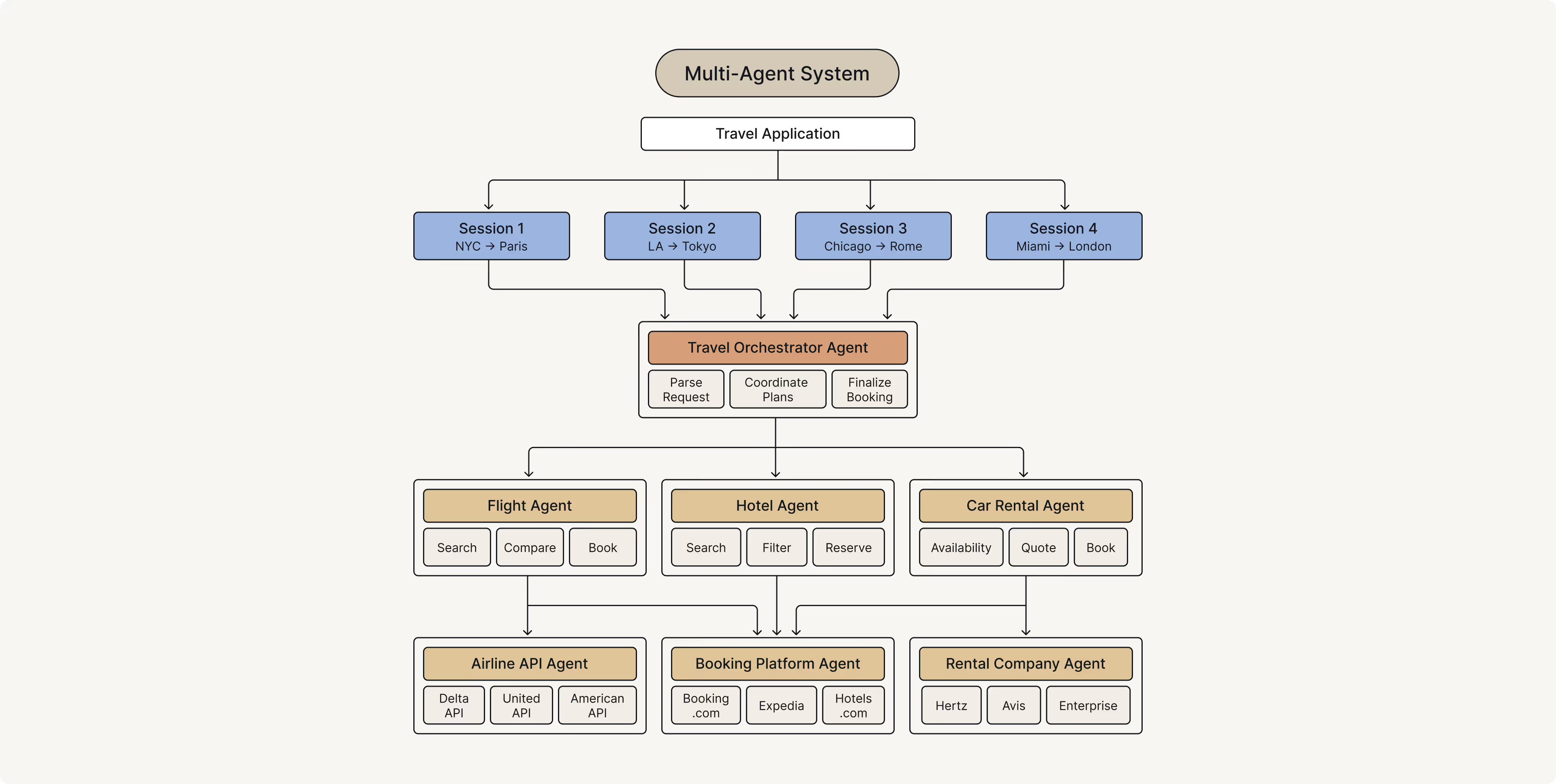 Example of a travel planner implemented with a multi-agent system